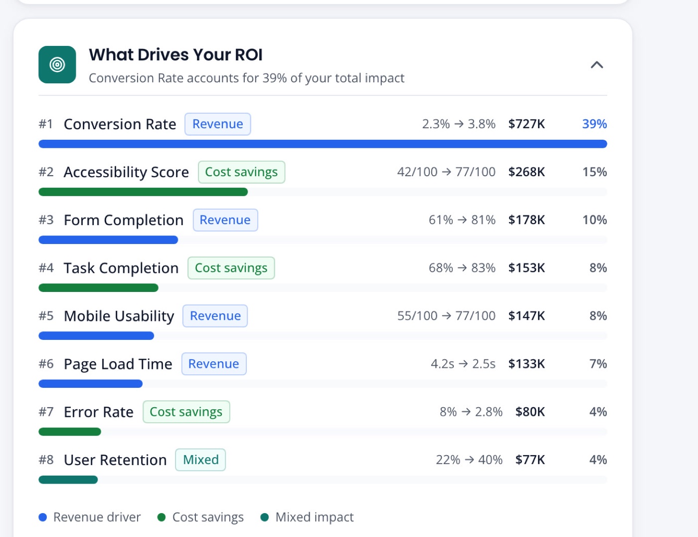 The 'What Drives Your ROI' panel — a ranked breakdown of which metric earned the result: Conversion Rate (39%, $727K), Accessibility Score (15%, $268K), Form Completion (10%, $178K) and on down, each with its before/after and dollar value