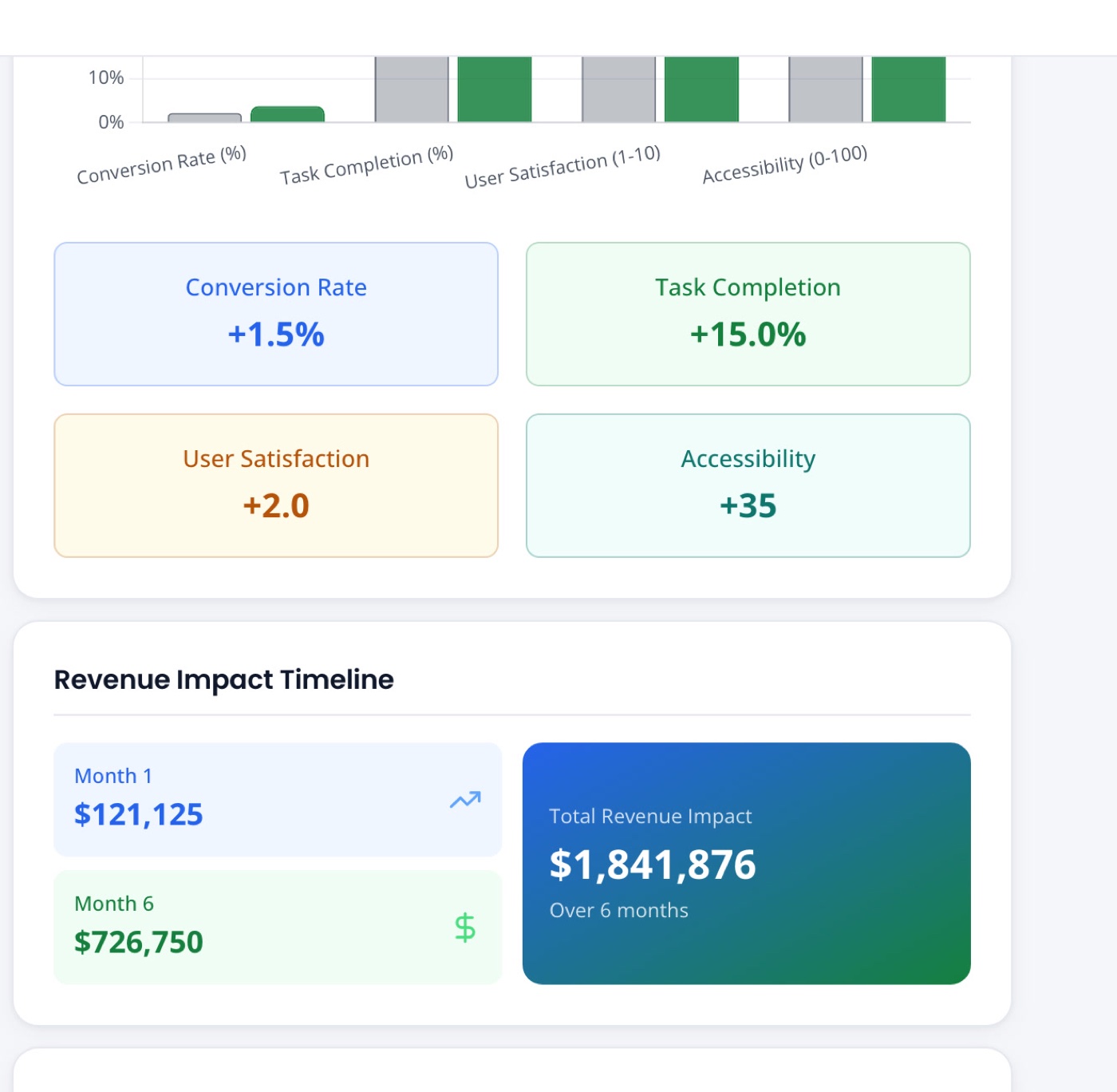 The calculator's output — a before/after bar chart across conversion, task completion, satisfaction and accessibility, improvement chips, and a Revenue Impact Timeline totaling $1,841,876 over six months